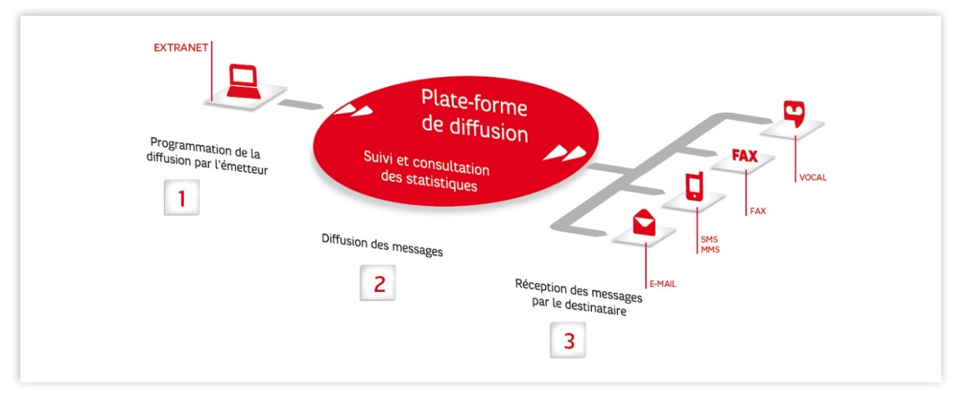 plateforme de diffusion